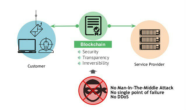 Blockchain-security